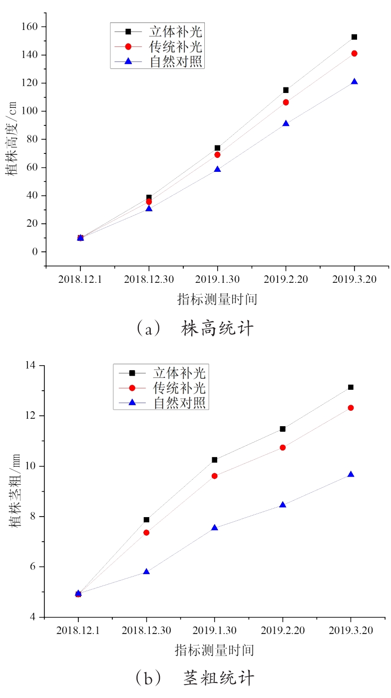 Stereoscopic Light Environment Intelligent Control System Based on